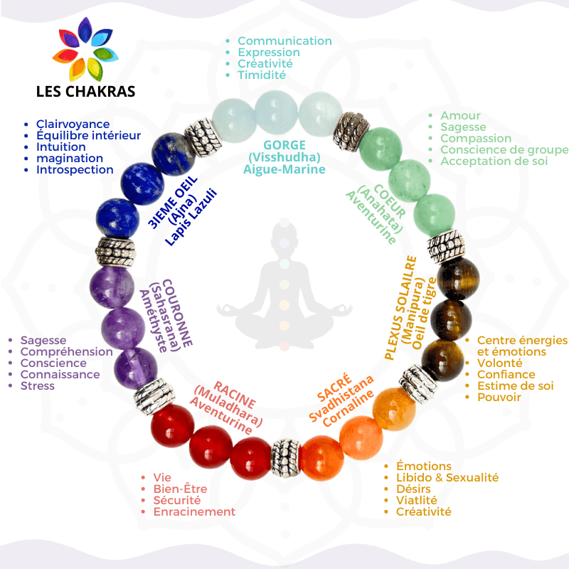 Bracelet "Guérison" 7 Chakras - lespierresdubienetre